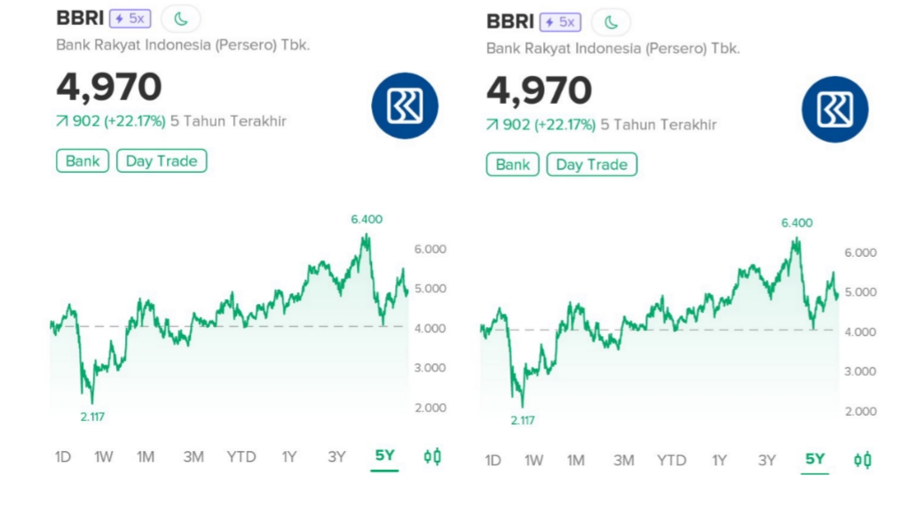 Saham BBRI Menjadi Primadona Trader lokal