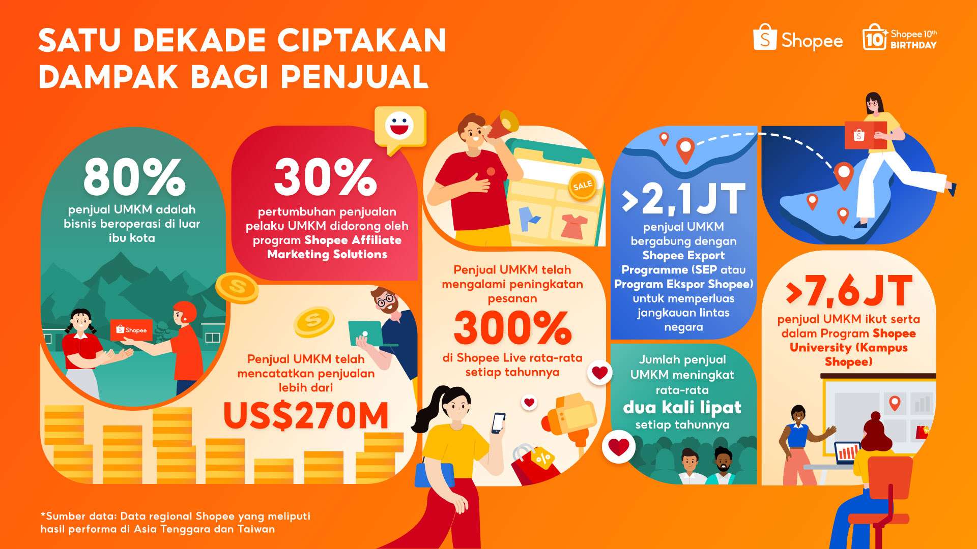 Shopee Secara Global Rayakan 10 Tahun, Bisnis Lokal Catatkan Penjalan lebih dari USD 270M