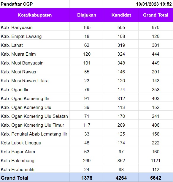 Miris, Prabumulih Paling Sedikit Daftar CPG