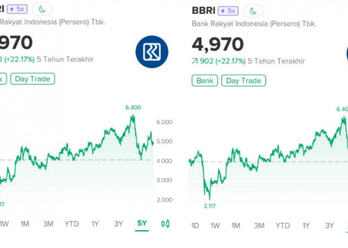 Saham BBRI Menjadi Primadona Trader lokal